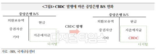 CBDC 발행에 따른 중앙은행 B/S 변화 <자료:국제금융센터>